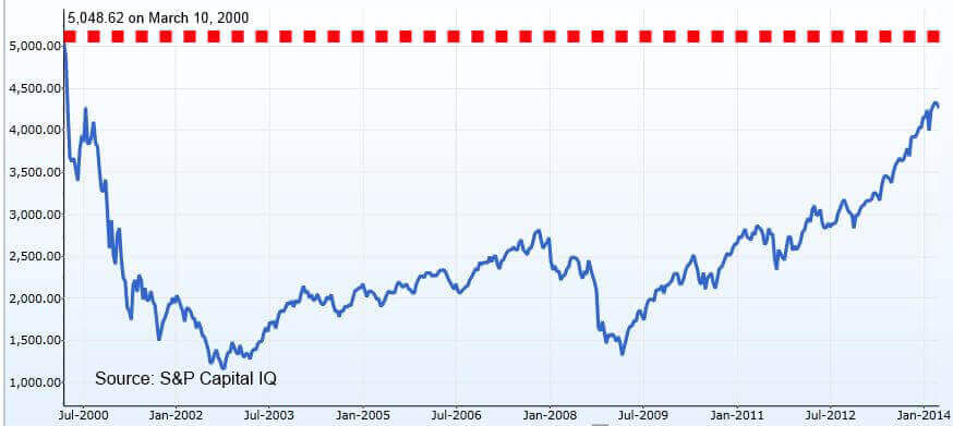 After 15 years the NASQAD tech index is back to pre-2001 levels (image: NASDAQ)