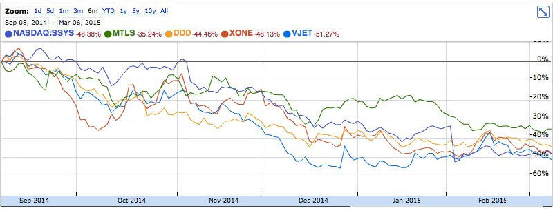 3D printing stocks have dropped as much as 50% from the highs of early 2014 (source: Google Finance)