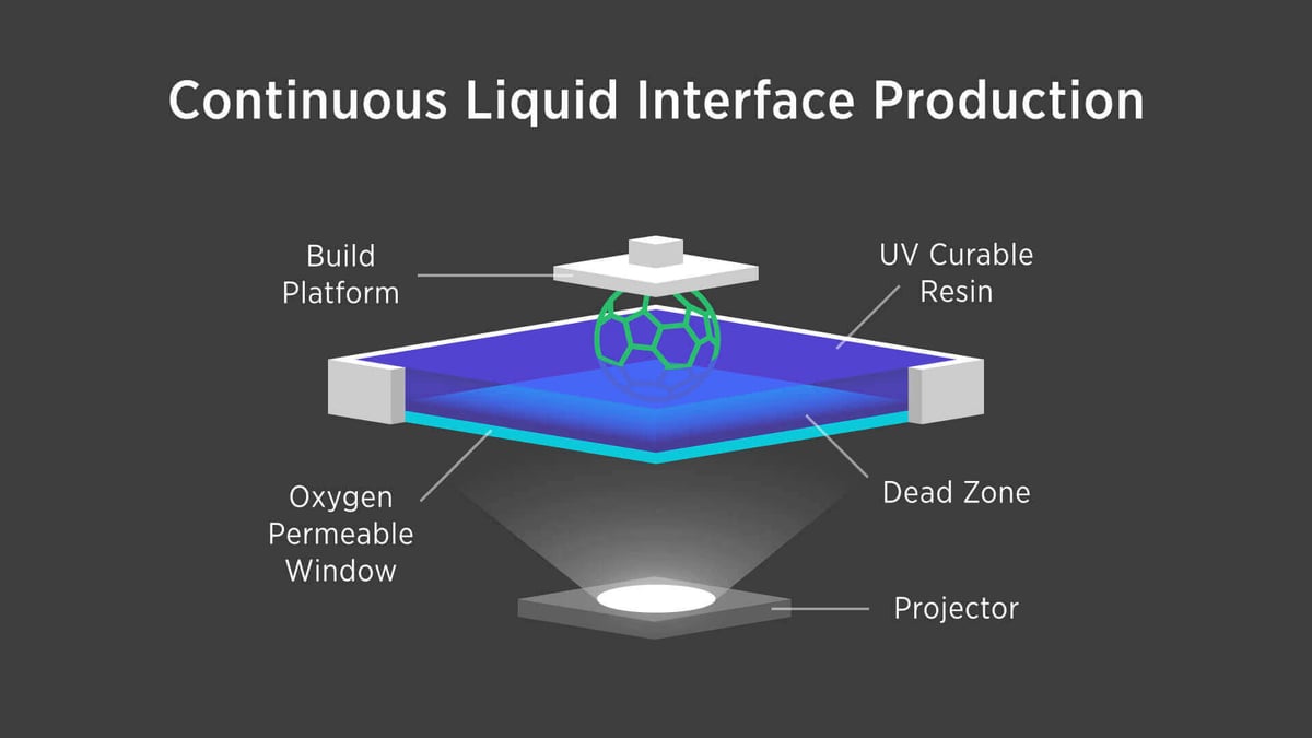 The CLIP SLA 3D printing technology explained. (source: 