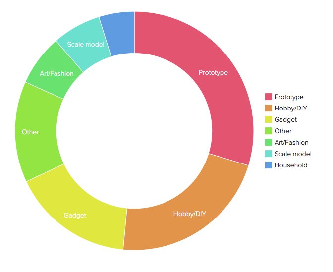 Order value in March (source: 3D Hubs)