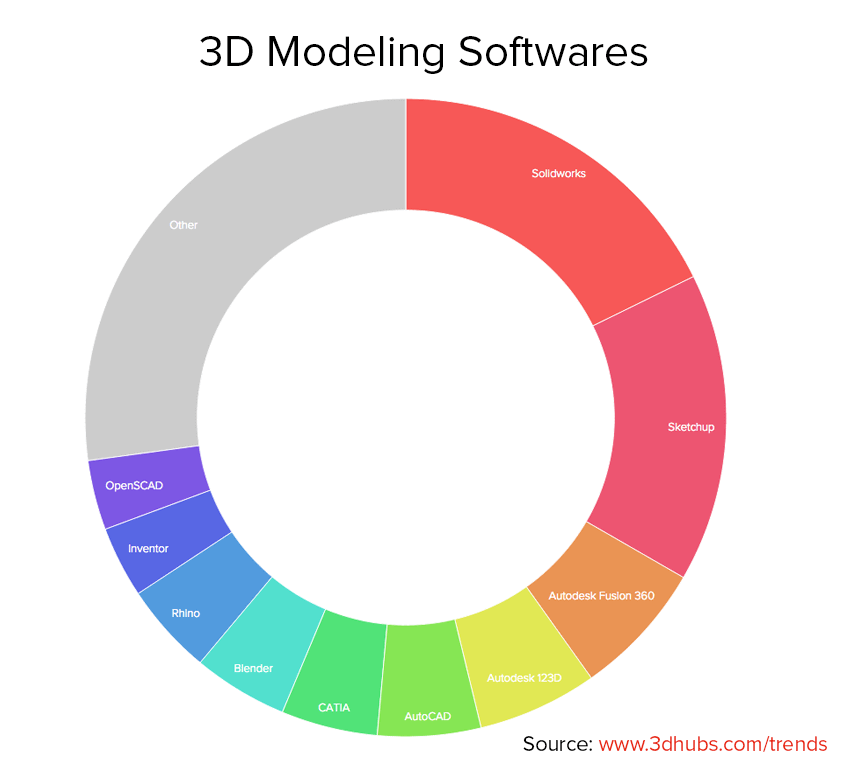 3D modeling software - most popular in March on 3D Hubs (source: 3D Hubs)