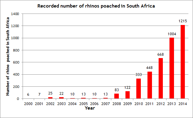 The recorded number of poached rhinos is growing exponentially. (source: South African Department of Environmental Affairs)