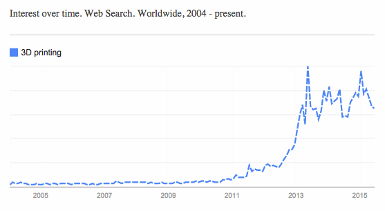 Google Trends 3D Printing