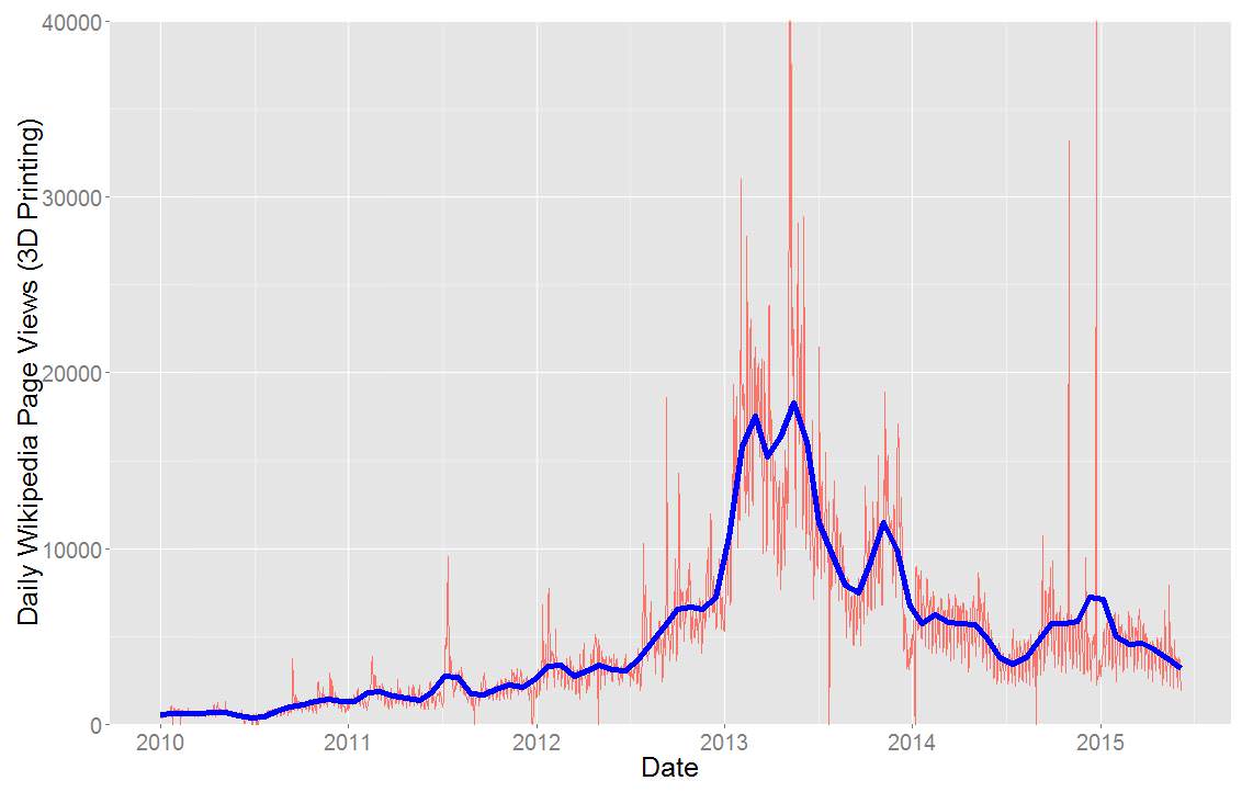Wikipedia Pageviews for 3D Printing