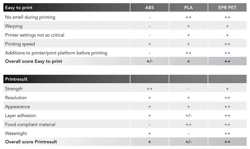 ABS, PLA or PET? Here’s a comparison (image: Inofil3D)