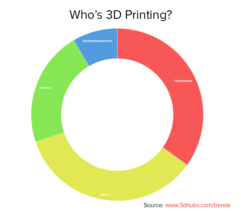 Who is 3D printing? (source: 3D Hubs)