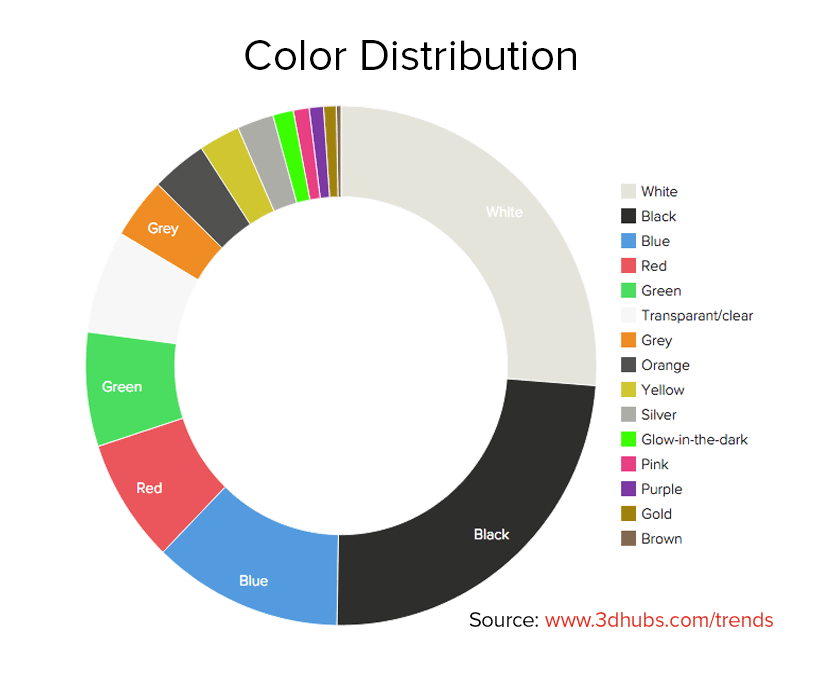 Print color distribution in June 2015 (source: 3D Hubs)
