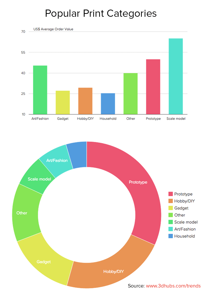 Popular print categories in June 2015 (source: 3D Hubs)