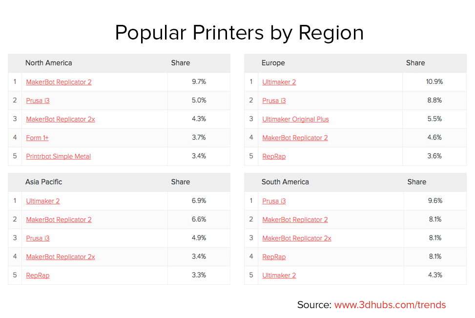 Popular printers by region in June 2015 (source: 3D Hubs)
