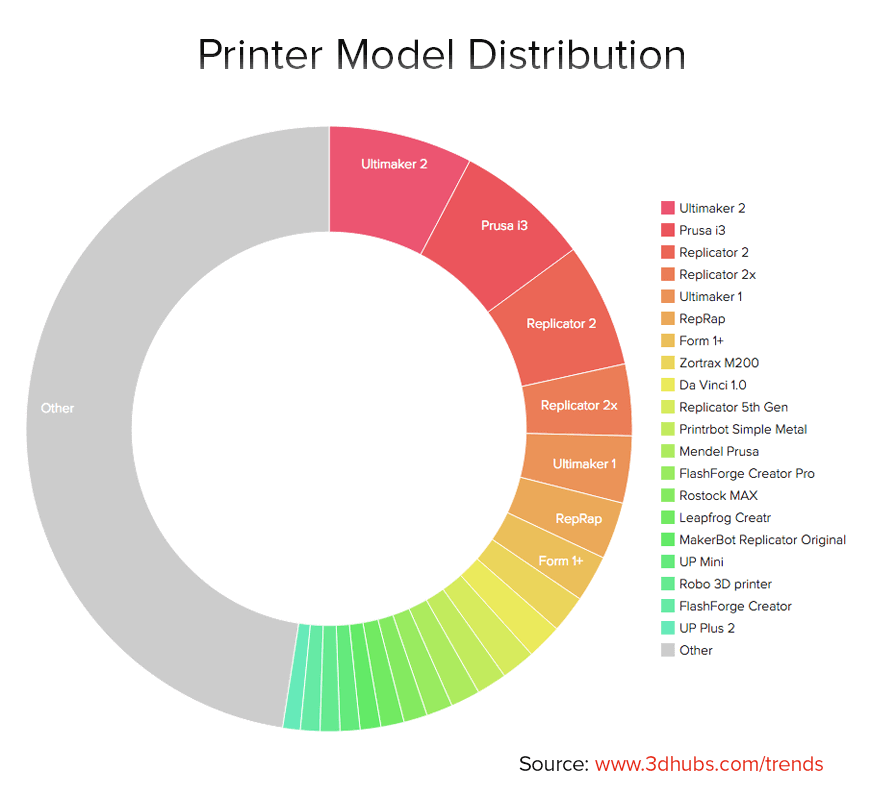 Printer model distribution in June 2015 (source: 3D Hubs)