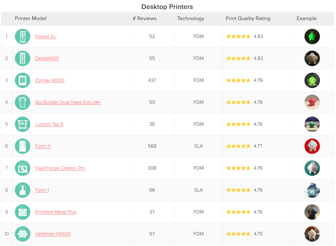 Highest rated 3D desktop printers in June 2015 (source: 3D Hubs)