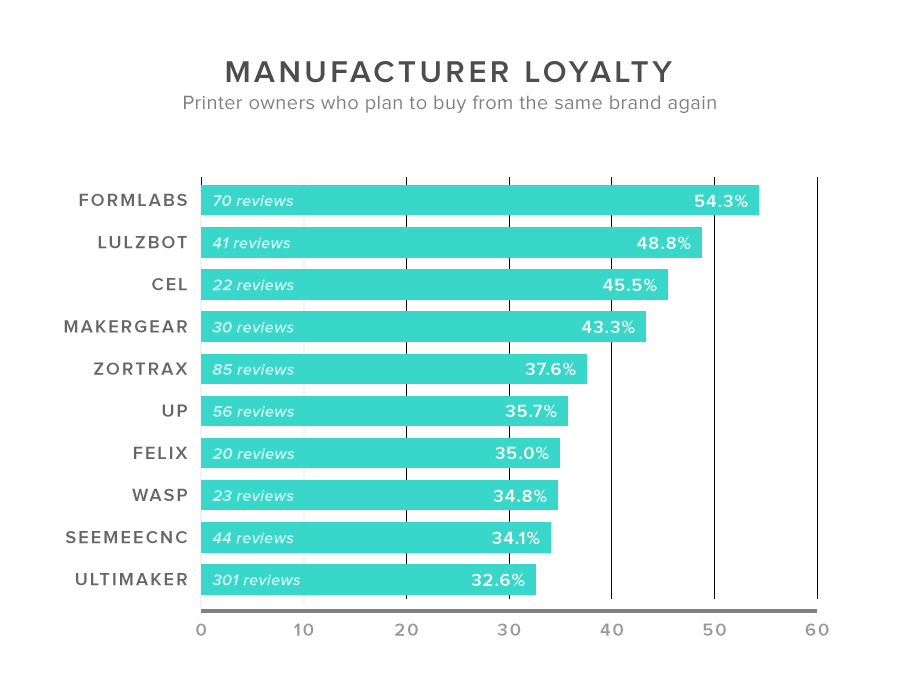 Manufacturer loyalty according to 3D Hubs 
