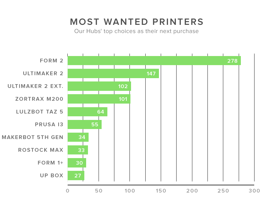 The most wanted 3D printers according to 3D Hubs