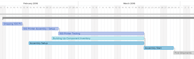 Tiko testing and production timelines (source: Tiko3D.org)