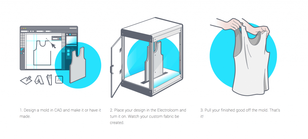 electroloom