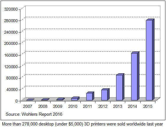 Wohlers Report 2016 Growth 