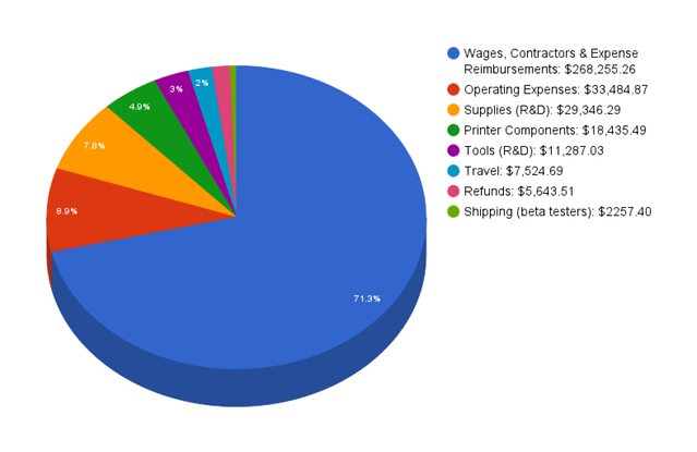peachy printer pie chart