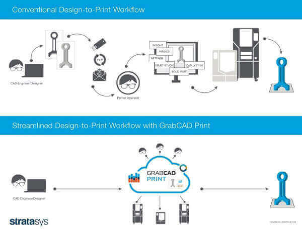 GrabCAD Print's Design-to-Print flow (Image: Stratasys)