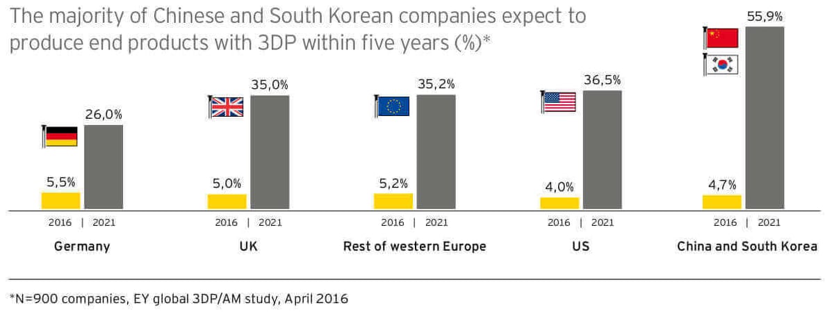ernst & young