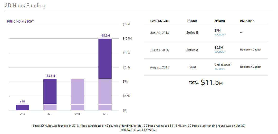 3D Hubs Funding
