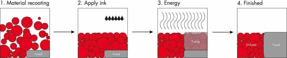 high speed sintering