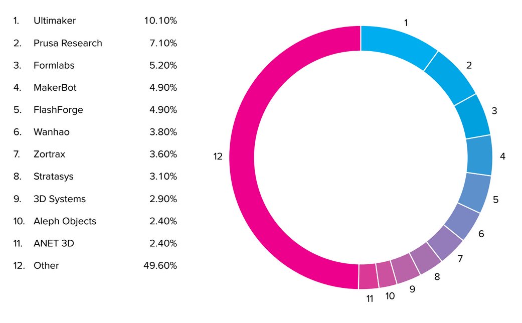 3D hubs Trend report