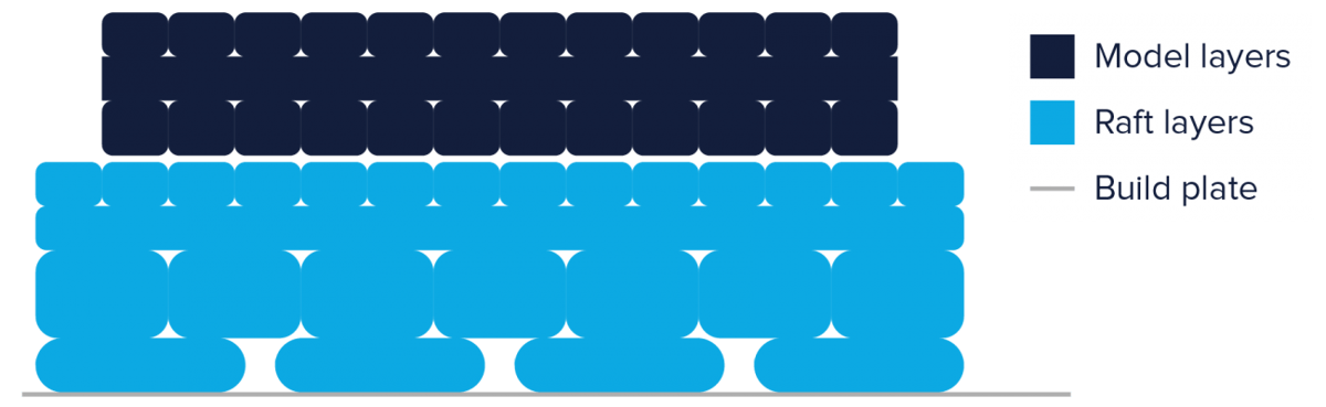 An example of 'Raft' adhesion in Cura 3D