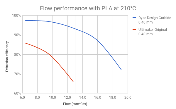 Dyze Design Tungsten Carbode nozzle flow performance versus Ultimaker stock nozzle