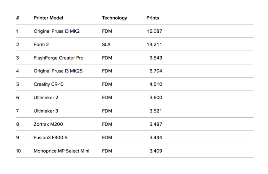 3d hubs trend report