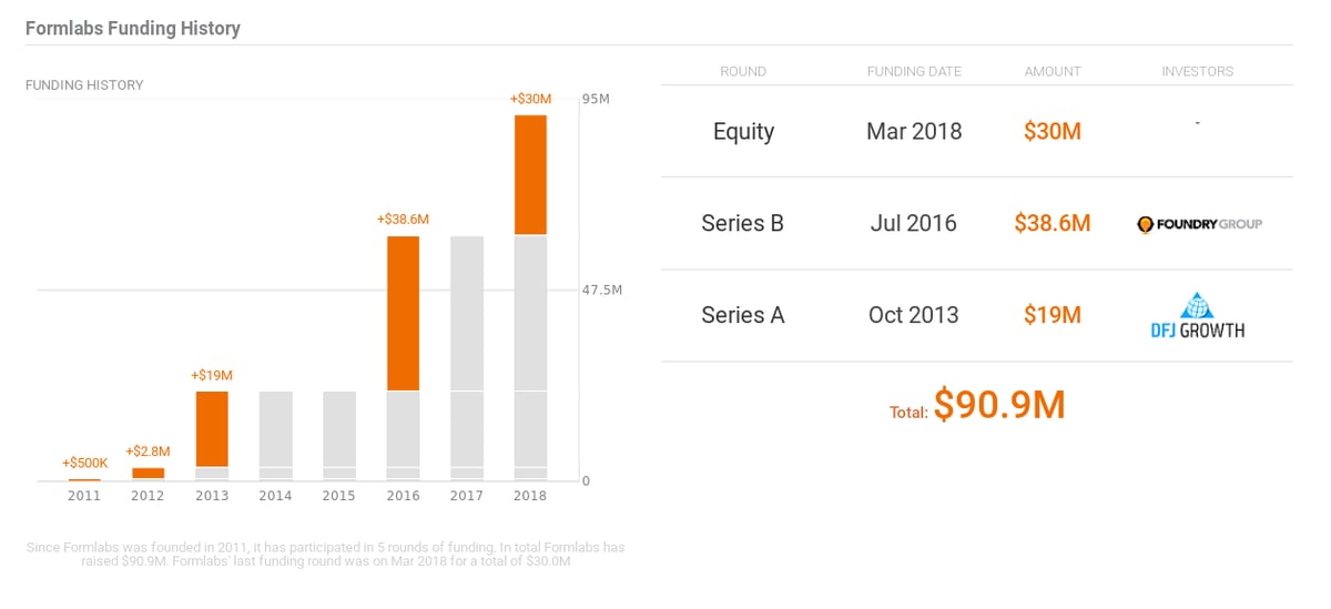 formlabs funding history