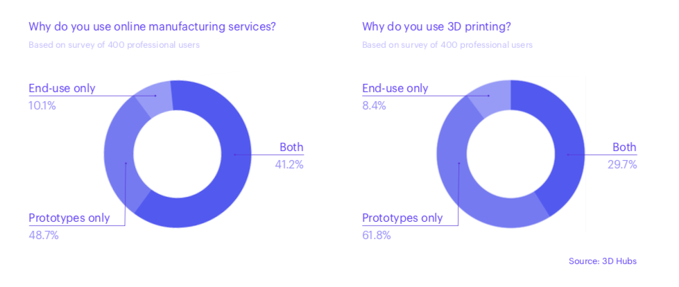 3D Hubs