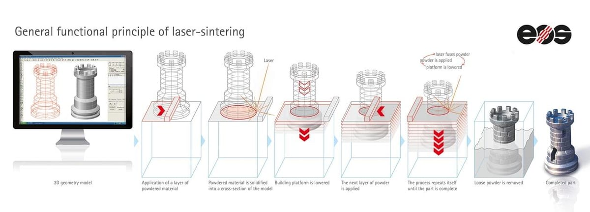 A diagram showing the DMLS process.