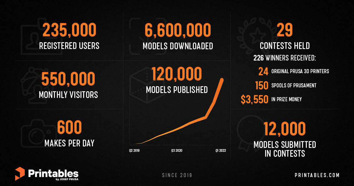 Prusa Printers/Printables growth since launch infographic