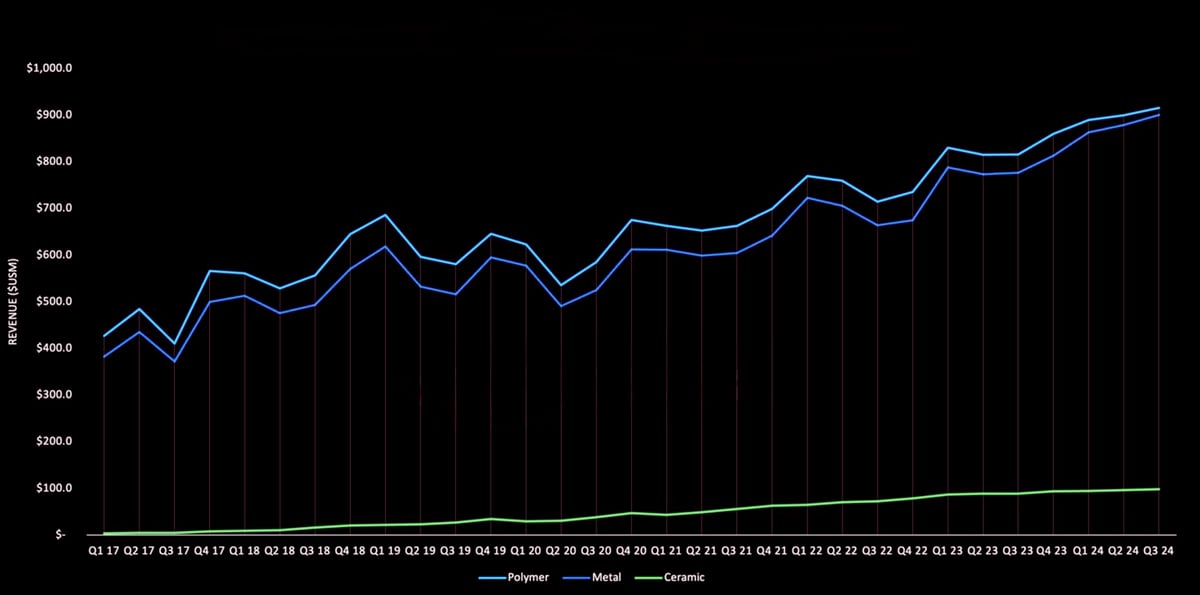 The global quarterly additive print service revenues are rising significantly (Source: Additive Research Manufacturing)