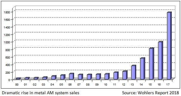 Featured image of Metal 3D Printing Experienced 80% Growth in 2017