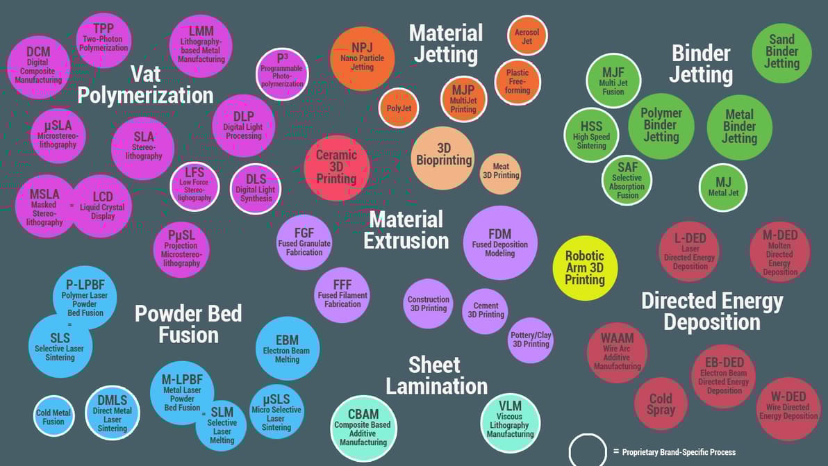 Featured image of Complete Overview of the Types of 3D Printers