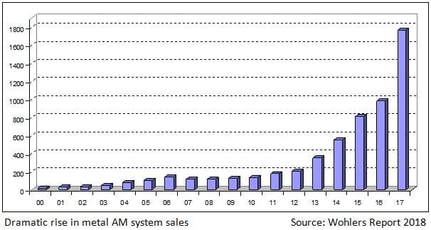 Featured image of Metal 3D Printing Experienced 80% Growth in 2017