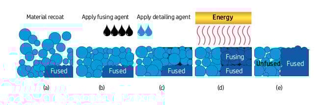 Image of Complete Guide to MJF 3D Printing (Multi Jet Fusion): The Multi Jet Fusion Process