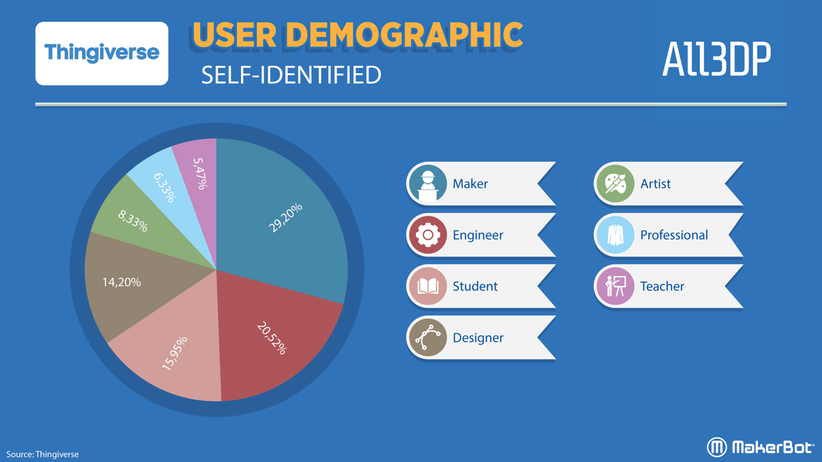 Image of Thingiverse Trends: User Demographics