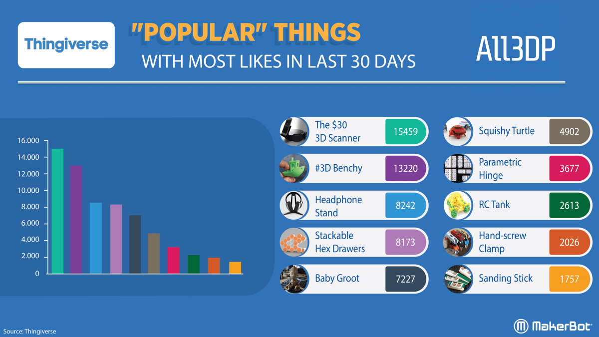 Image of Thingiverse Trends: Most Popular Things