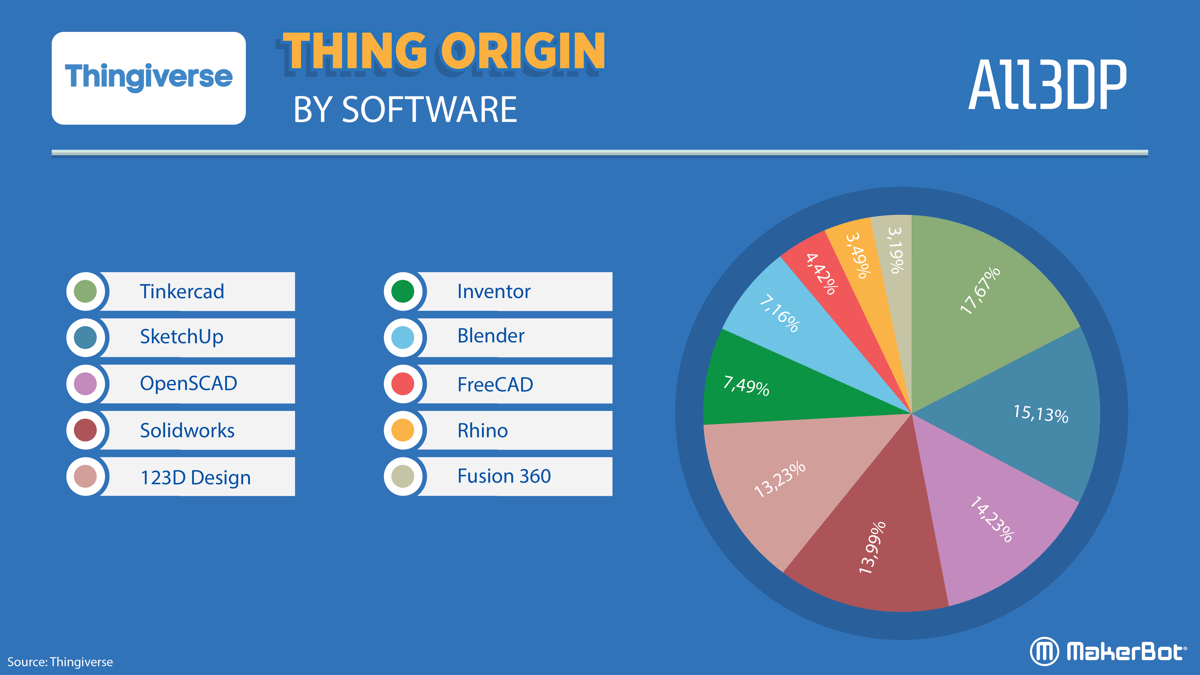 Image of Thingiverse Trends: Thing Origin by Software