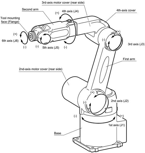 A typical 6DOF arm with labeled axes
