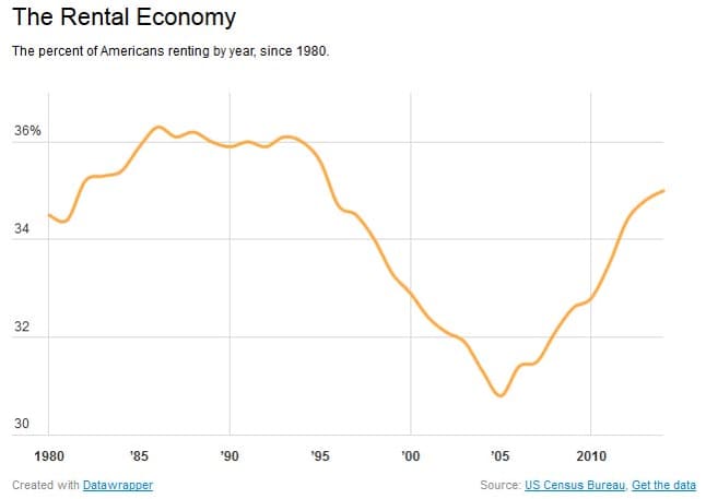 Since 2005, the renting economy in the US has steadily risen.