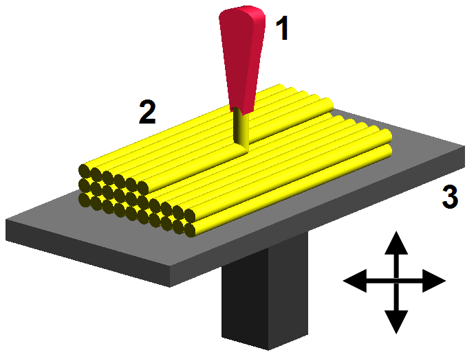 A simple diagram of an FFF printer.