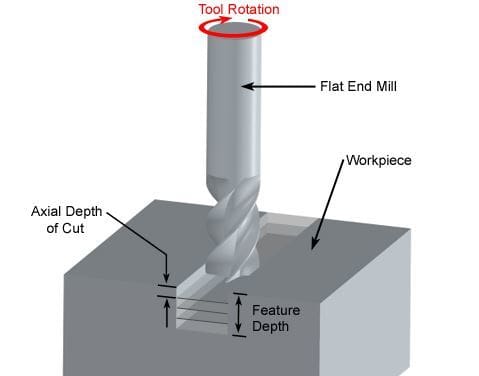 The basics of milling.