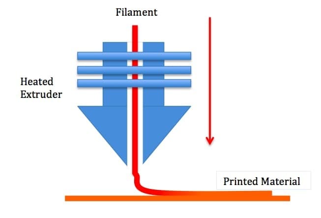 A simplified diagram of FDM.