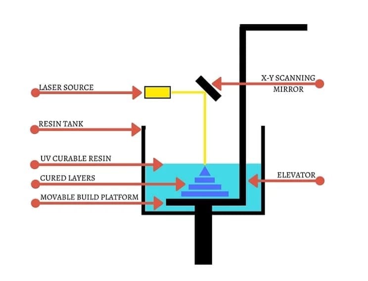 The main components of an SLA printer.
