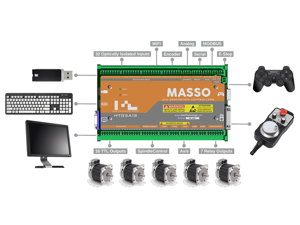 Potential computer components of a CNC system.