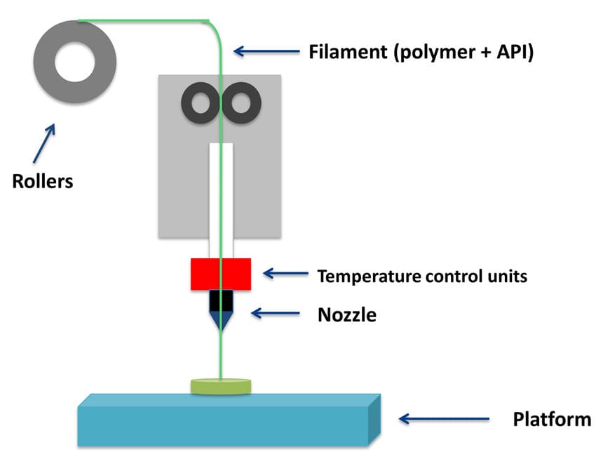 FDM with a drug-loaded filament.