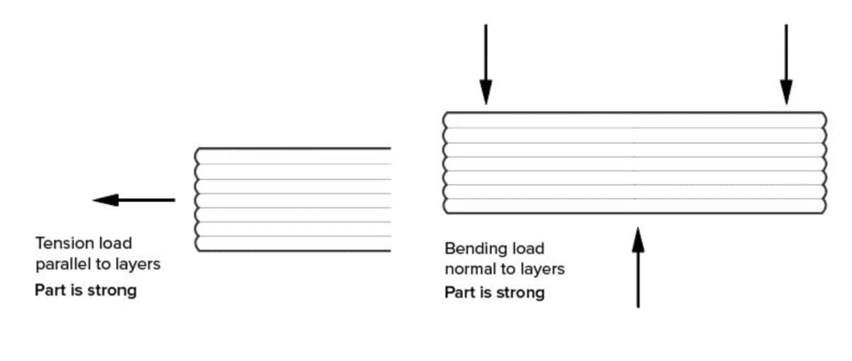 The directions in which 3D prints are strong.